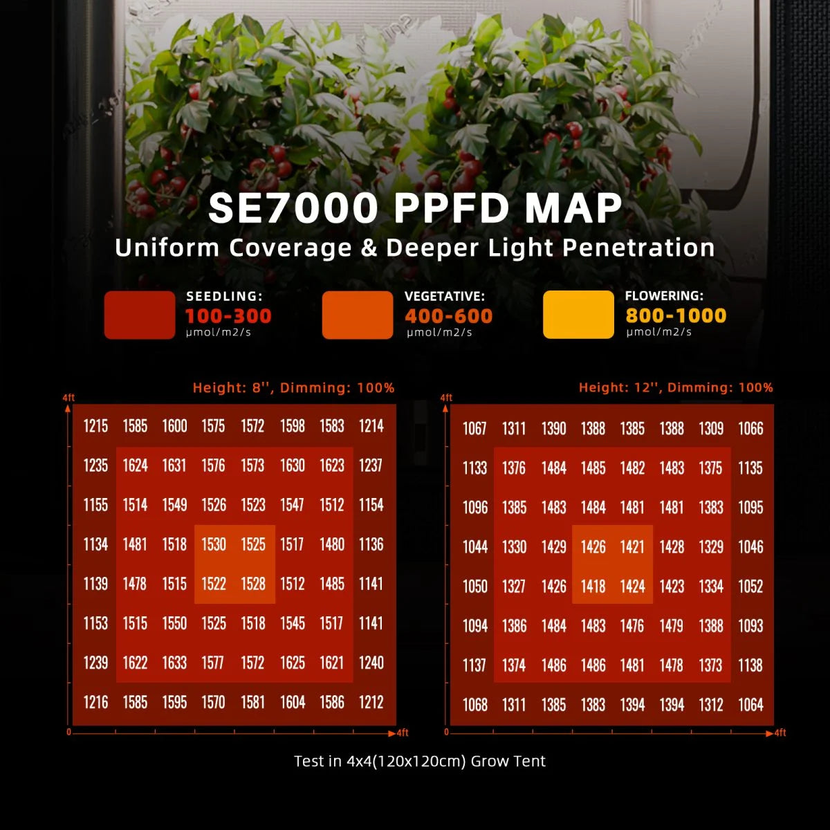 Spider Farmer SE7000 730W LED-Wachstumslicht Samsung LM301H EVO Gartenbau-Gewerbelampe mit Bluetooth & WiFi Smart APP-Steuerung