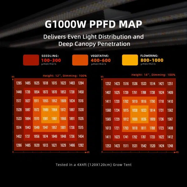 Spider Farmer® G1000W WLAN- und Bluetooth-fähige, dimmbare und kostengünstige LED-Pflanzenlampe mit hohem Ertrag für 5x5-Growzelte (ab 2025)