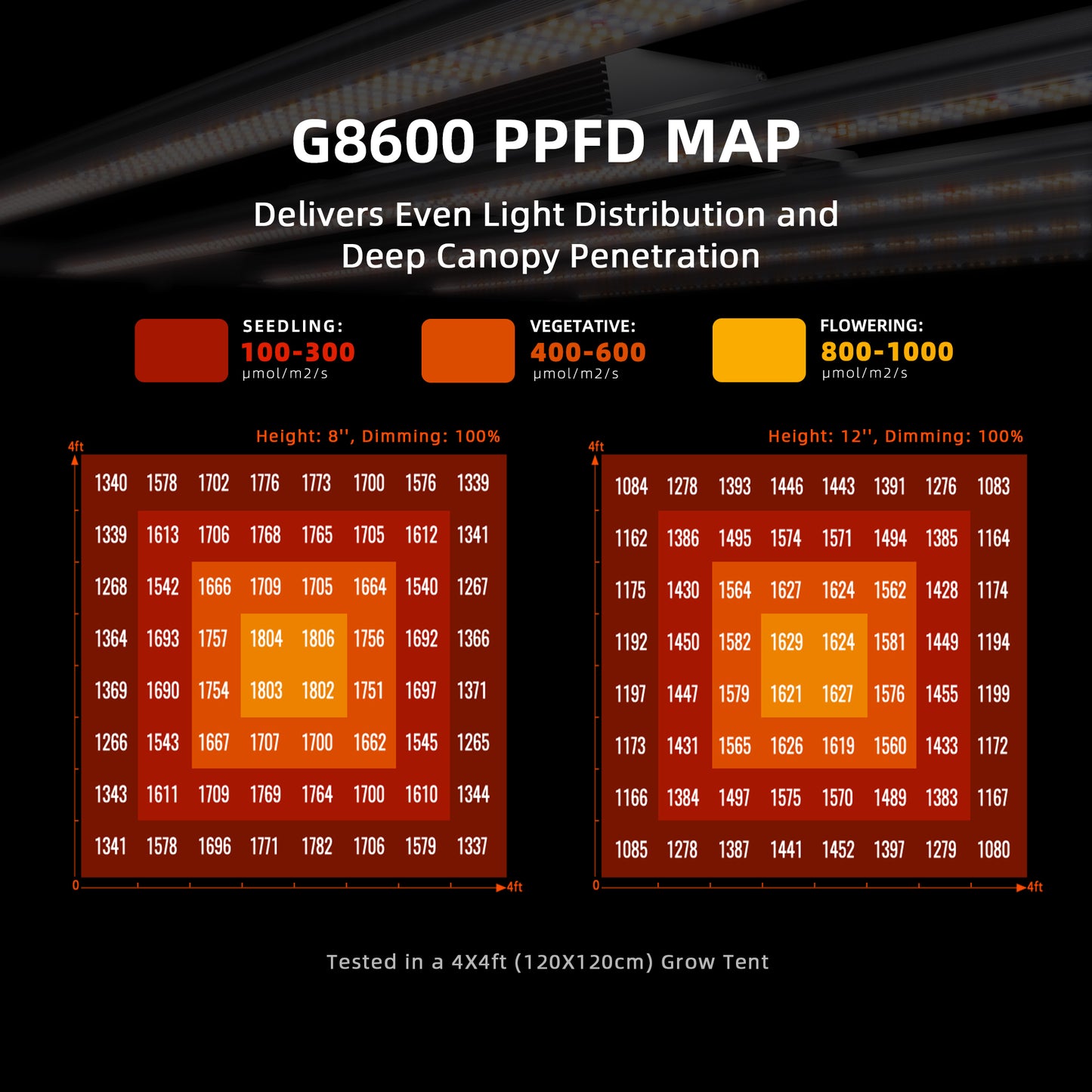 2025 Spider Farmer® G8600 800W WiFi & Bluetooth App-gesteuerte LED-Pflanzenlampe Vollspektrum, dimmbar, für Growzelte von 120x120